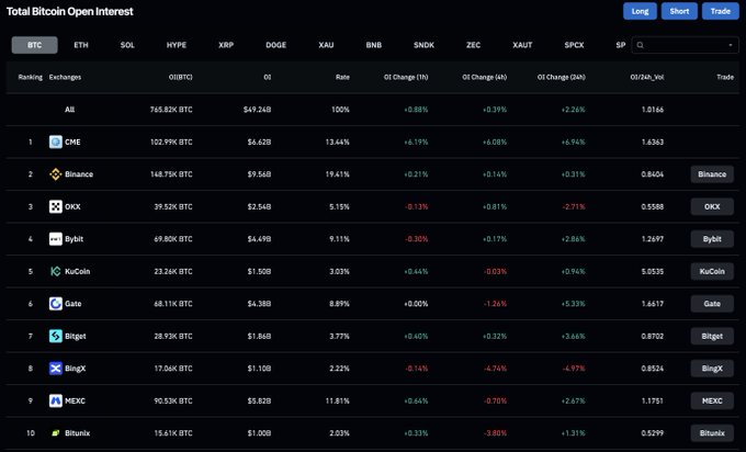 A financial dashboard displaying 'Total Bitcoin Open Interest' across various exchanges including CME, Binance, OKX, Bybit, KuCoin, Gate, Bitget, BingX, MEXC, and Bitunix, with columns for OI, OI Change, and OI/USDT_Yoi.