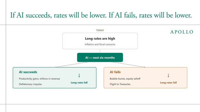 A financial diagram from Apollo with the headline "If AI succeeds, rates will be lower. If AI fails, rates will be lower," showing how both scenarios lead to "Long rates fall" over the next six months.