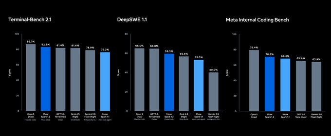The image displays three bar charts comparing coding benchmark scores: Terminal-Bench 2.1 (with scores ranging from 76.2% to 88.7%, including Opus 4.1, GPT-5.1, and Sonnet 4.5), DeepSWE 1.1 (40.0% to 65.0%, featuring Opus 4.1, GPT-5.1, Sonnet 4.5, and Gemini 3.0 Flash), and Meta Internal Coding Bench (63.9% to 79.4%, with Opus 4.1, Sonnet 4.5, and Gemini 3.0 Flash). The post's question about why Sol isn't included highlights that "Sonnet 4.5 (Terra)" appears prominently in all three benchmarks, suggesting the comparison is designed to showcase a specific company's models against competitors like Opus and GPT rather than including all available models.
