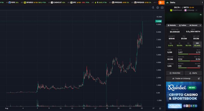 A cryptocurrency trading chart displays DELTA/USD on Delta Exchange with a price of $9.094429 and a 24-hour gain of 93.44%, showing a dramatic uptrend that recently reached a new all-time high (ATH) just above 9.40M satoshis, as celebrated in the accompanying "Happy ATH" post.