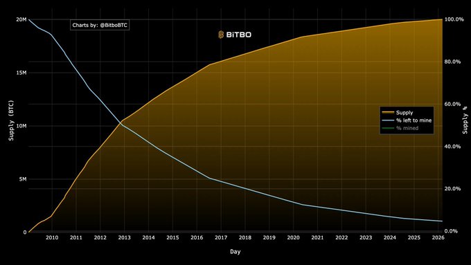 A line chart from Bitbo showing Bitcoin supply percentage from 2010 projected to 2026, with supply (orange area) growing toward 100% and percentage left to mine (blue line) declining.