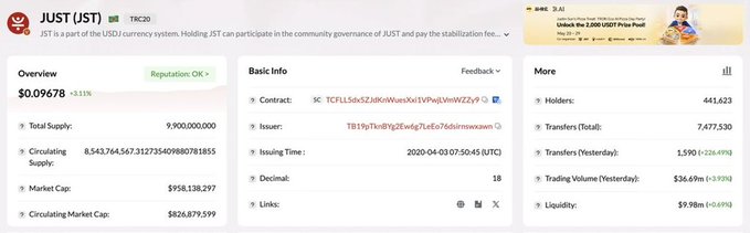 "The JST Post #JST Continues to Demonstrate Strong On-Chain momentum across the TRON Ecosystem The latest on-chain metrics for JST paint a compelling picture of growing user engagement, increasing capital efficiency, and sustained confidence within the TRON DeFi landscape". Focus on what is in the image and how it relates to the post.