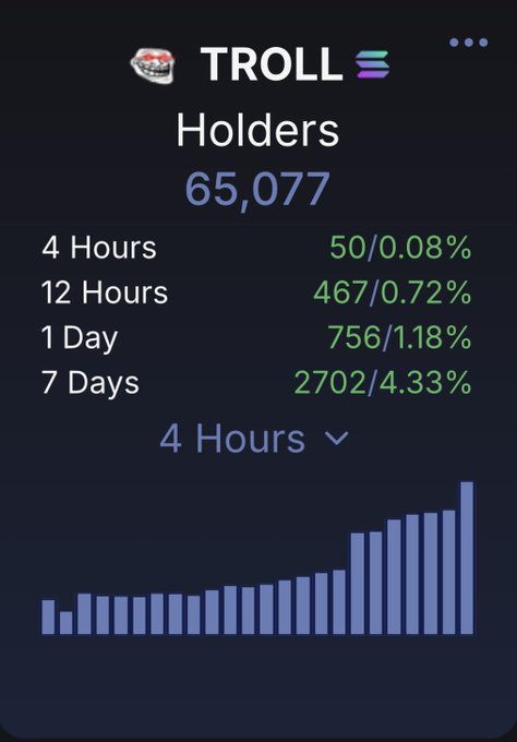 The image displays a graph with two bars representing the number of users for a particular platform or social media app over time, such as a troll page. The x-axis indicates the days from seven to four, while the y-axis represents the number of new users each day. A line is drawn connecting these points in the chart, showing an increase in new users over the course of a week. The post includes a message indicating that this is the first time someone has seen the troll page breaking 65k holders for the very first time and that several thousand new users have joined since then.