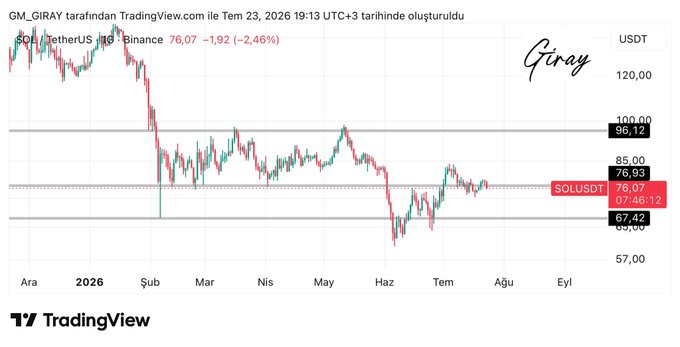 A TradingView daily chart of SOL/USDT on Binance shows the price at 76.07 (-2.46%), trading between the highlighted support zone at 67.42 and resistance at 98.12, with intermediate resistance near 85.00 — illustrating the post's point about a potential pullback if the intermediate resistance fails.