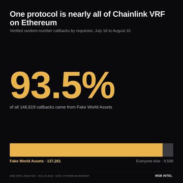 The image shows a chart from a Messari Intel analysis titled "One protocol is nearly all of Chainlink VRF on Ethereum," revealing that 93.5% of the 146,619 verified random-number callbacks from July 16 to August 10 came from Fake World Assets (FWA), which received 137,061 callbacks compared to just 9,558 from "Everyone else." This supports the "$FWA coded" post by highlighting FWA's dominance as the primary user of Chainlink VRF on Ethereum.