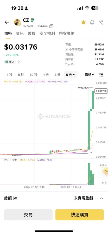 A Binance mobile app screenshot showing a cryptocurrency token 'CZ' at price $0.03176, up +212.25%, with a market cap of $9.52M, 24h volume of $8.06M, and a price chart showing a sharp recent spike on 2026-07-12.
