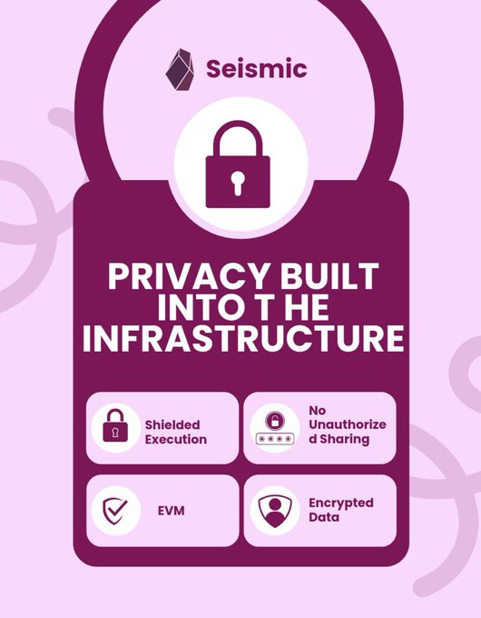 A promotional graphic for Seismic featuring a large purple padlock icon and text 'PRIVACY BUILT INTO THE INFRASTRUCTURE', highlighting features like Shielded Execution, No Unauthorized Sharing, EVM, and Encrypted Data.
