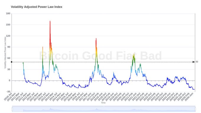 The image shows a line chart titled "Volatility Adjusted Power Law Index" tracking Bitcoin values from July 2010 to June 2023, with a reference line at 50 and the current index reading approximately -10, the lowest point on the chart. This visual supports the post's claim that "#Bitcoin is the cheapest it has ever been," as the deeply negative reading—well below the historical zero baseline—indicates Bitcoin is currently undervalued relative to its long-term power law trend.
