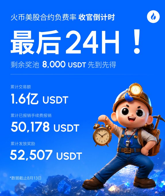 A vibrant promotional graphic for Huobi HTX announces the final 24 hours of its US stock contract negative fee rate mining event, featuring an adorable 3D cartoon miner character holding a clock and pickaxe alongside key stats: a remaining prize pool of 8,000 USDT, cumulative trading volume of 1.6亿 USDT, 50,178 USDT in refunded fees, and 52,507 USDT in distributed rewards (data as of August 13).