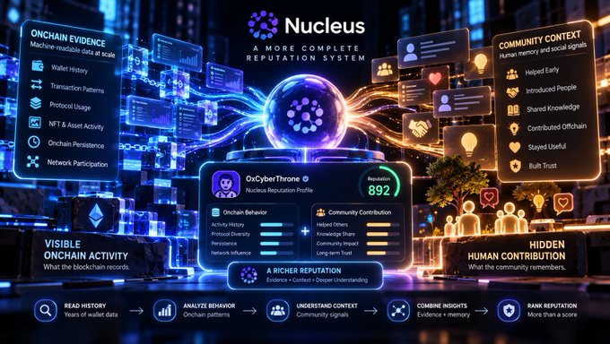 The Nucleus infographic showcases "A More Complete Reputation System" featuring 0xCyberThrone with a reputation score of 892, combining on-chain evidence (wallet history, transaction patterns, protocol usage) with community context (introduced people, shared knowledge, helped early users) to illustrate how Nucleus ranks wallets by merging visible blockchain activity with hidden human contributions.