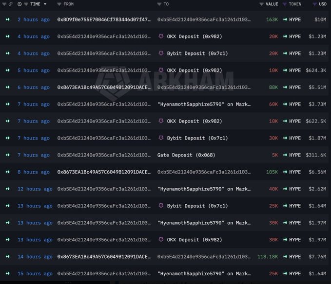 A blockchain transaction tracking table displays a series of HYPE token transfers from wallet address 0xb5E4d21240e9356caFc3a1261d103... to various exchanges including OKX, Bybit, and Gate.io, with deposits ranging from 5K to 118.18K HYPE (valued between $311.6K and $7.76M USD) over the past 15 hours, visually corroborating the post's claim of large-scale $28.4M HYPE token movements to centralized exchanges by an a16z-affiliated wallet.