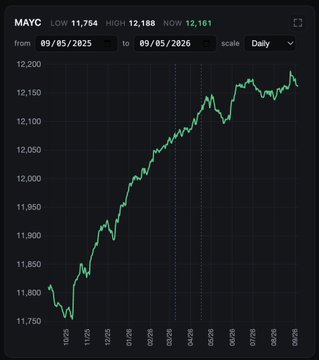 A stock price chart for MAYC showing daily price movements from September 5, 2025 to September 5, 2026, with a low of 11,764, high of 12,188, current price of 12,161, displaying an overall upward trend.