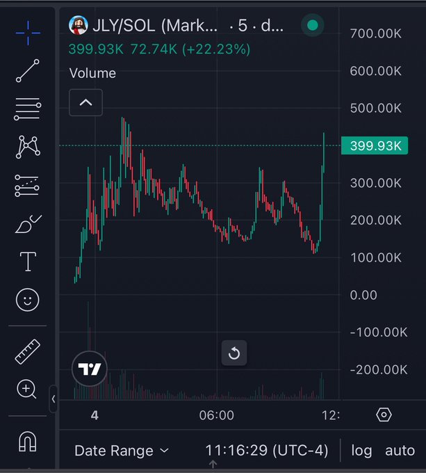 A JLY/SOL trading chart shows a spike in volume to 399.93K, reflecting the post's sentiment about not caring about a coin's performance if not over-invested.