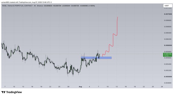 A TradingView 4-hour chart of ROSE/USDT perpetual contract showing a sharp upward price surge to approximately $0.0058, with a blue horizontal support zone highlighted near $0.0056 and a red projected trend line indicating continued bullish momentum. The post about $ROSE aligns with this breakout pattern, suggesting optimism around the recent price action.