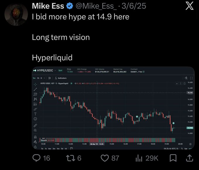 A tweet from Mike Ess (@Mike_Ess) dated 3/6/25 stating 'I bid more hype at 14.9 here, Long term vision, Hyperliquid' alongside a chart of the HYPE/USDC trading pair.