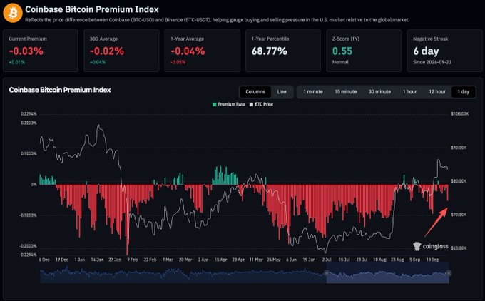 The image displays the Coinbase Bitcoin Premium Index dashboard showing BTC-USD prices with a current premium of -0.03% (down 0.01%), 30-day average of -0.02%, 1-year percentile at 68.77%, and a Z-Score (1Y) of 0.55, visually confirming the post's observation through the predominantly red histogram bars indicating sustained negative premium pressure relative to Binance BTC-USDT.