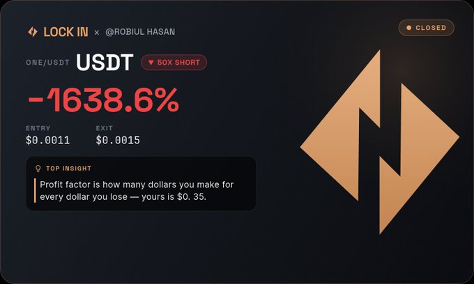 A trading interface showing a closed short position on ONE/USDT with a -1638.6% loss, entry at $0.0011 and exit at $0.0015, labeled '50X SHORT' by @ROBIUL HASAN.