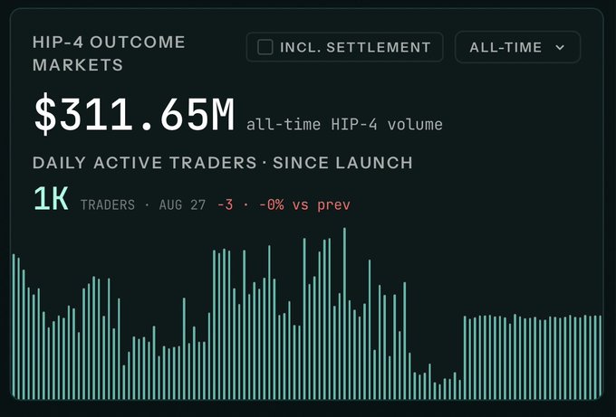 A financial dashboard showing HIP-4 OUTCOME MARKETS with $311.65M all-time volume and a bar chart of daily active traders.
