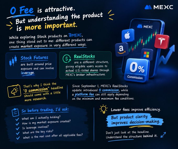 A MEXC promotional infographic titled "0 Fee is attractive. But understanding the product is more important," comparing Stock Futures and RealStocks products, noting that the "0 commission" headline should be researched since a platform fee may still apply, with features like Apple, Amazon, Tesla, and Microsoft logos alongside a 0% Commission badge. The image illustrates the accompanying post's point about how different MEXC stock products create market exposure differently and why product structure matters beyond the headline fee.