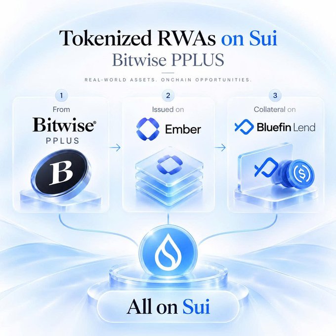 An infographic titled 'Tokenized RWAs on Sui - Bitwise PPLUS' illustrating a three-step flow from Bitwise PPLUS to Ember to Bluefin Lend with 'All on Sui' at the bottom.