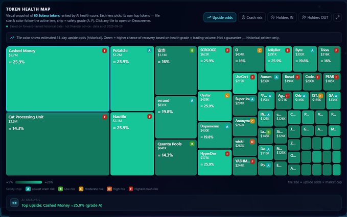 A 'Token Health Map' visualization displaying 60 Solana tokens ranked by AI health score, with size and color indicating upside odds. Top tokens shown include Cashed Money ($2.7M, 25.9%), Cat Processing Unit ($3.5M, 14.3%), Potatchi, and 婆波 ($1.1M, 16%), categorized by safety grade (A-F) and cash risk.