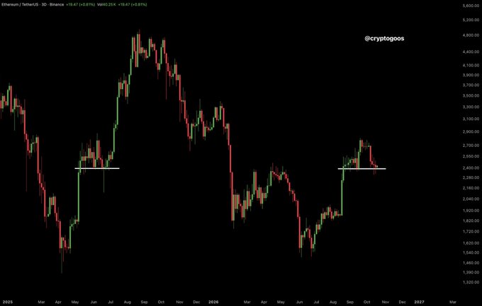 A candlestick chart of Ethereum/TetherUS (ETH/USDT) showing price action from 2025 to 2027, with two horizontal white lines highlighting similar breakout patterns around the $2,500 level, supporting the caption's suggestion of a repeated price structure.