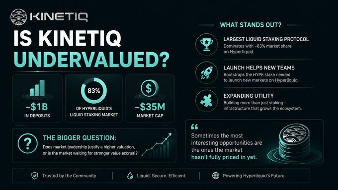 Infographic titled 'IS KINETIQ UNDERVALUED?' highlighting it as the largest liquid staking protocol on Hyperliquid with ~$1B in deposits, 83% market share, and ~$35M market cap.