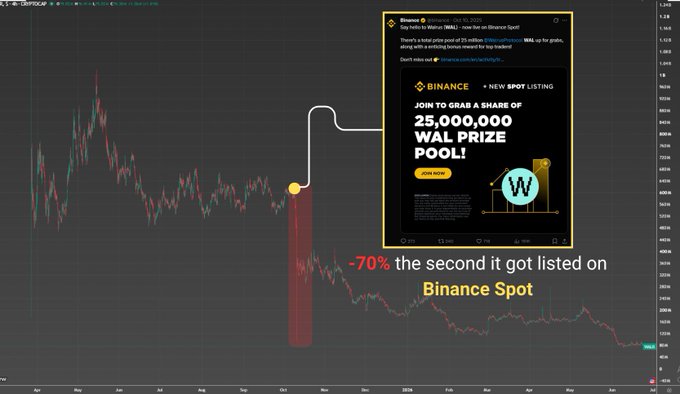 The image shows a Binance Spot listing announcement for WAL token alongside a candlestick chart displaying WAL's price action, with a red-highlighted bar marking a 70% price drop immediately following its Binance Spot listing in late October 2024. This visual supports the post's argument that CEX (centralized exchange) listings are not always bullish, using WAL as a prime example where the "new spot listing" celebration coincided with a sharp price decline.