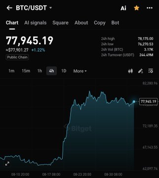 The image shows a Bitget BTC/USDT trading chart displaying Bitcoin at $77,945.19, up 1.22% (+$979.01), with a 24-hour high of $78,175.00. The chart, referenced in a post speculating about Bitcoin's value by October amid the CLARITY Act potentially reaching Trump's desk by September 15, illustrates Bitcoin's recent upward price movement that fuels such optimistic projections.