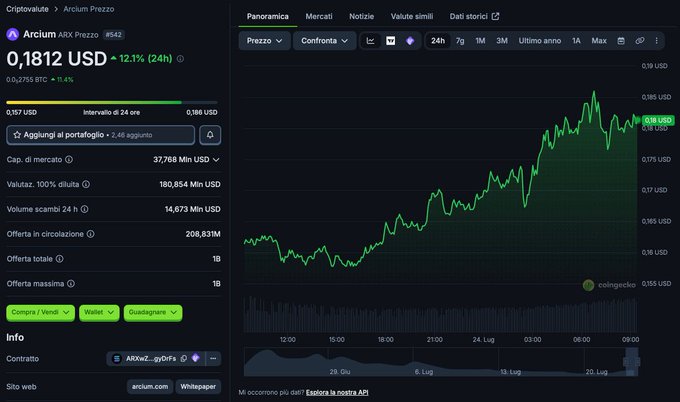 The image shows a Criptovalute page for Arclum (ARX) on CoinGecko, displaying a price chart with the current value at $0.1812 USD (+12.1% over 24h), a market cap of 37.768 million USD, and 24-hour trading volume of $14.673 billion, alongside a green-trending price chart tracking the upward momentum referenced in the post.