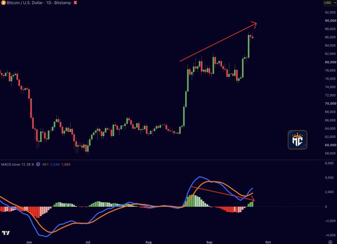 A Bitcoin/U.S. Dollar daily candlestick chart from Bitstamp shows BTC surging to approximately $86,000 with an upward red arrow highlighting the rally, while the MACD indicator below displays a bearish divergence with lower highs in momentum (MACD close at 661, signal at 2,546), visually supporting the post's warning that the strong upward trend may be losing momentum despite recent price gains.