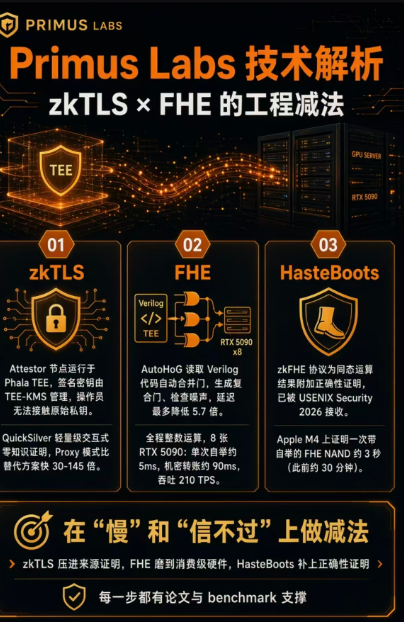 An orange-and-black PRIMUS LABS infographic titled “Primus Labs 技术解析: zkTLS × FHE 的工程减法” compares zkTLS, FHE, and HasteBoots, with sections labeled “01,” “02,” and “03” and visible terms including “Verilog,” “TEE,” “RTX 5090,” “QuickSilver,” “AutoHoG,” and “USENIX Security 2026.”