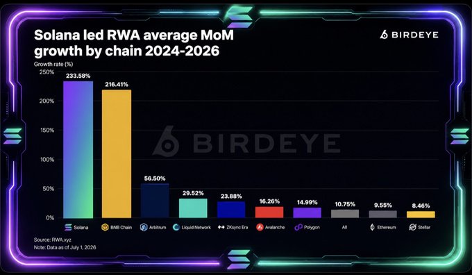 A bar chart from Birdeye titled "Solana led RWA average MoM growth by chain 2024-2026" shows Solana leading all networks at 233.56% growth rate, followed by BNB Chain at 216.41%, with other chains including Arbitrum (56.50%), Liquid Network, ZKsync Era, Avalanche, Polygon, Alt (10.75%), Ethereum (9.55%), and Stellar (8.46%) trailing significantly behind.

The image supports the post's claim that Solana is the fastest-growing network for Real World Assets (RWAs), visually demonstrating Solana's dominance with more than double the growth rate of most competing chains in this sector.