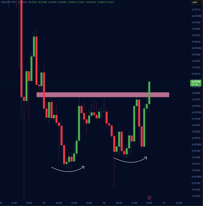 A candlestick chart for HBAR/USDT on Coinbase, showing a price recovery with a pink resistance zone and two curved arrows indicating an upward trend.