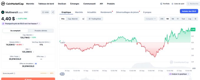 A CoinMarketCap page showing the price of MultiversX (EGLD) at 4.40 $ with a 6.87% increase, featuring a 7-day price chart with green and red trend lines.
