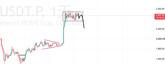 A cryptocurrency trading chart for USDP/USDT Perpetual Contract is displayed with candlesticks, a descending triangle pattern drawn in pink, and a current price of 2,473.69.
