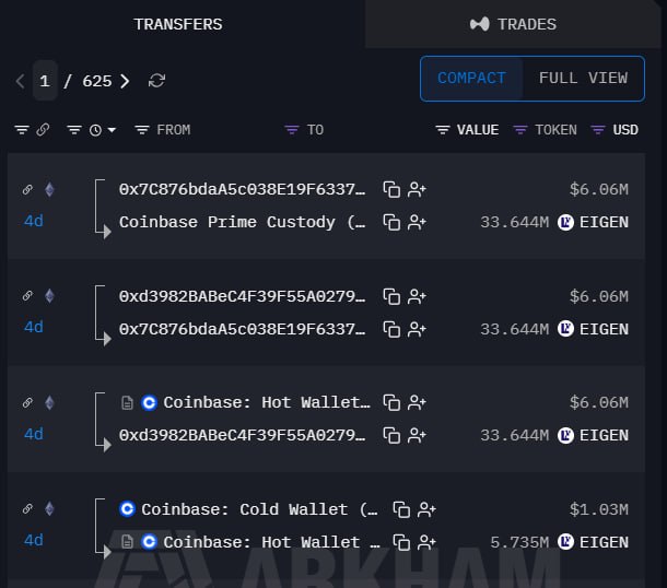 A cryptocurrency transaction tracking interface showing multiple transfers of EIGEN tokens (approximately 33.644M EIGEN worth $6.06M each) between various wallets including Coinbase Prime Custody, a hot wallet, and a cold wallet, all occurring 4 days ago.