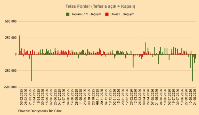 A bar chart titled "Tefas Fonlar (Tefas'a açık + Kapalı)" displays weekly changes in Total PPF (green) and Foreign Currency (red) from early February 2025 to late April 2026, showing predominantly small fluctuations with notable spikes around late February 2025 and late April 2026. The chart illustrates the volatile weekly inflows and outflows referenced in the post, visually supporting the estimate of approximately 2 billion USD in net outflows from Turkish funds over recent weeks.
