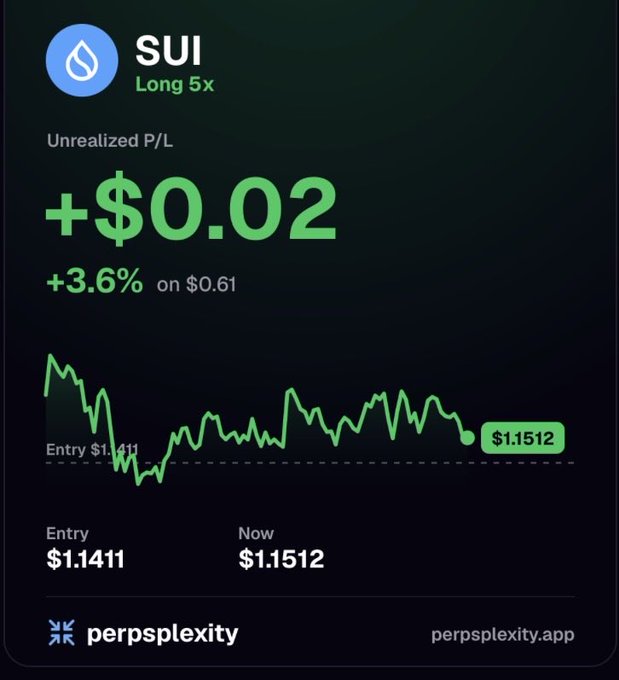 A trading screenshot from perpsplexity.app showing an unrealized profit/loss of +$0.02 (+3.6%) on a SUI 'Long 5x' position, with the entry at $1.1411 and current price at $1.1512.