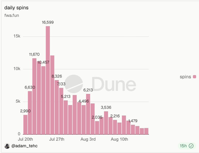 A bar chart titled 'daily spins' on fwa.fun, tracked on Dune by @adam_tehc, showing spin data from Jul 20th to mid-August, peaking at 16,599 on Jul 27th.