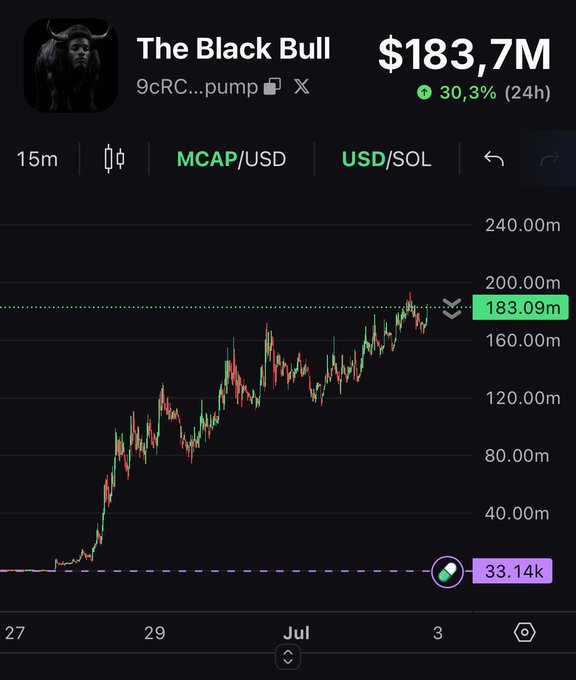 A cryptocurrency price chart displays "The Black Bull" (9cRC...pump) trading at $183.7M with a 30.3% gain in 24 hours, showing an upward trend approaching the 200M mark. The image supports the accompanying post's bullish sentiment about breaking the 200M milestone.