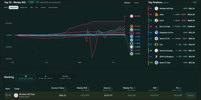 A trading analytics dashboard titled 'Top 10 - Weekly ROI' on LINE showing weekly ROI winners and losers, with the top position held by 'MiniMax M3 Fade' (#1, USDC, $66.21) ranking first with +32.09% weekly ROI.