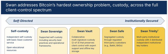 A diagram titled "Swan addresses Bitcoin's hardest ownership problem, custody, across the full client-control spectrum," showing a spectrum from "Self-Directed" to "Institutionally Secured" with five custody options: Self-custody, Swan Sovereign, Swan Vault, Swan Safe, and Swan Trinity.