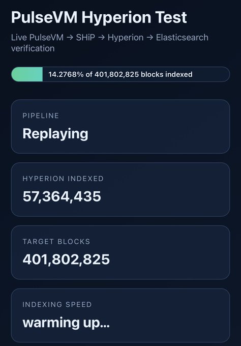 A dark-themed dashboard for the "PulseVM Hyperion Test" showing a live SHIP → Hyperion → Elasticsearch verification pipeline that is currently "Replaying," with 57,364,435 Hyperion indexed blocks out of 401,802,825 target blocks (14.2768% progress) and an indexing speed status of "warming up…". This visualizes the massive scale of blockchain indexing referenced in the post, illustrating Hyperion's role as a fast search engine for PulseVM's ~401.8M-block history.
