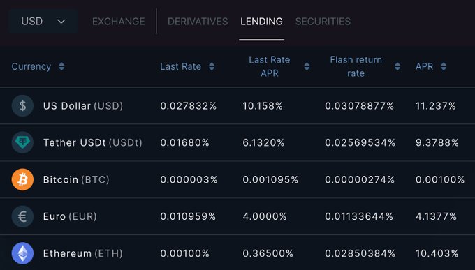 A cryptocurrency lending interface on an exchange showing various interest rates, including US Dollar at 10.158% APR and Tether USDt at 6.1320%.