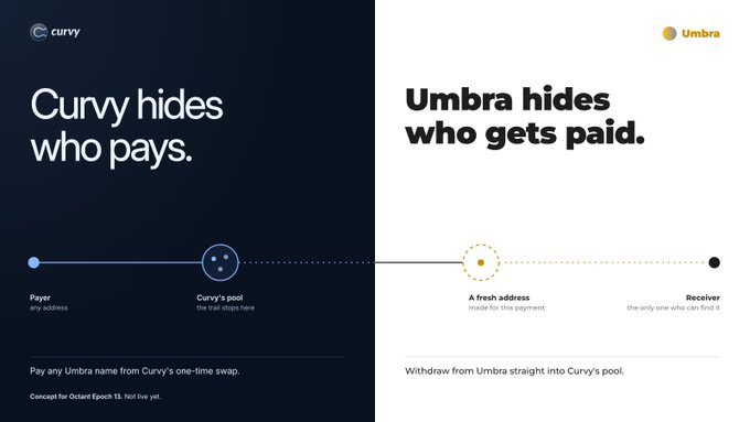 Side-by-side Curvy and Umbra explain private payment pools: Curvy hides who pays, while Umbra hides who gets paid; the caption notes “Concept for Octant Epoch 13. Not live yet.”