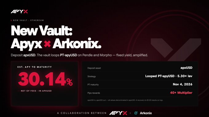 The image is a promotional graphic for a new Apyx × Arkonix vault on Ethereum, highlighting a 30.14% estimated APY to maturity (net of fees, in apxUSD) for depositing apxUSD, which uses a looped PT-apyUSD strategy with 5.30× leverage on Pendle and Morpho, offering a 40× Pips rewards multiplier with a PT maturity of November 4, 2026.