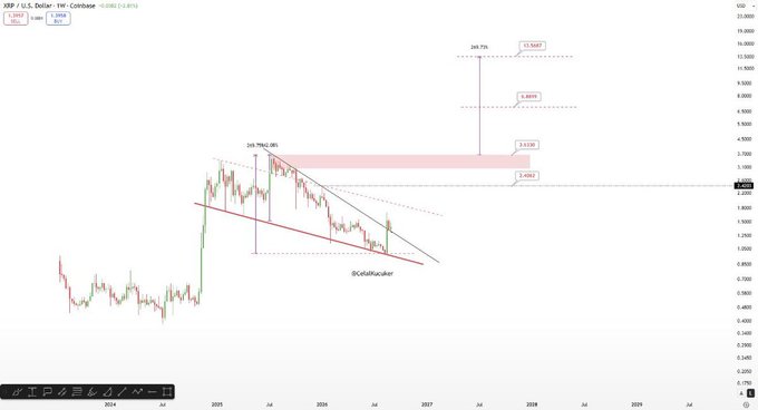 A long-term XRP/U.S. Dollar price chart from Coinbase showing candlestick data, descending trendlines forming a falling wedge, a highlighted resistance zone in pink, Fibonacci extension targets marked (3.635, 6.8019, 11.0387), and a watermark reading '@celiabacker'.