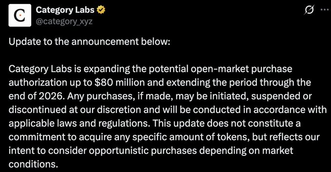 A tweet from Category Labs (@category.xyz) updating their announcement, stating they are expanding their potential open-market purchase authorization up to $80 million and extending it through the end of 2026, noting purchases will be at their discretion.