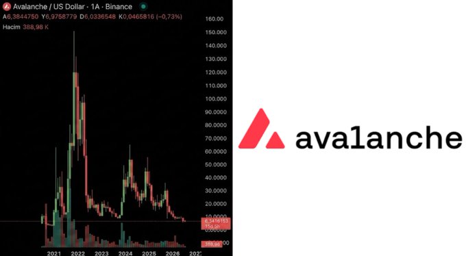 A TradingView chart for Avalanche (AVAX/USDT) on Binance showing the cryptocurrency's price decline from approximately $145 at its 2021 peak to around $9.38 currently, illustrating the post's point about AVAX being down 98.6% from its all-time high despite once being a top-10 cryptocurrency dubbed an "Ethereum killer."